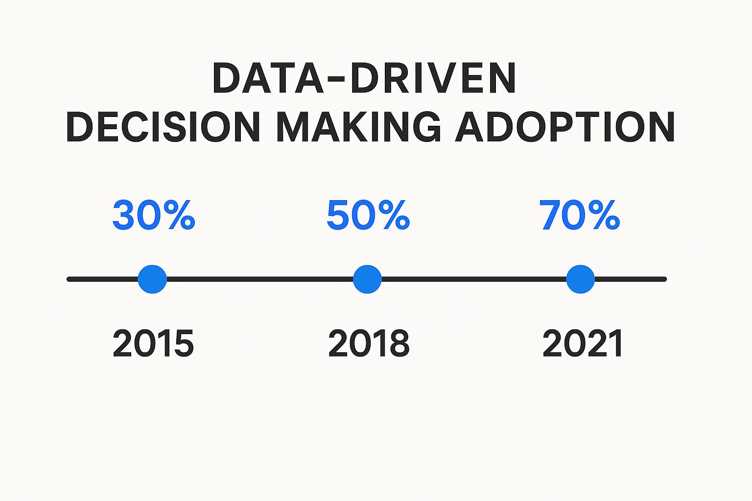The Evolution of Data Driven Decision Making