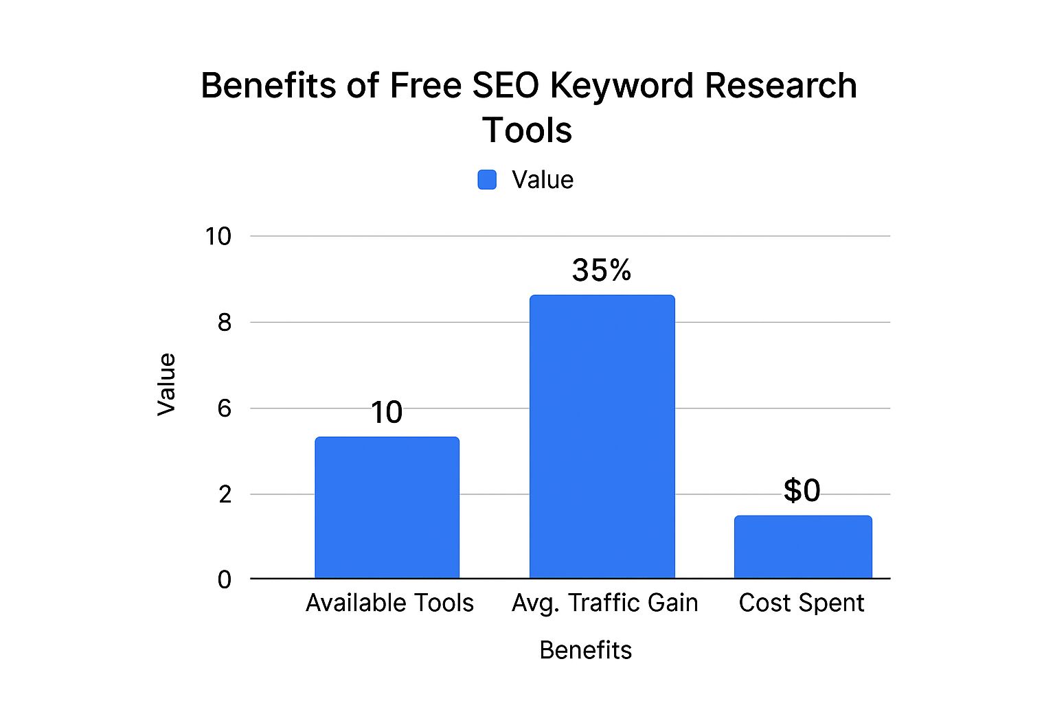 Infographic about free seo keyword research