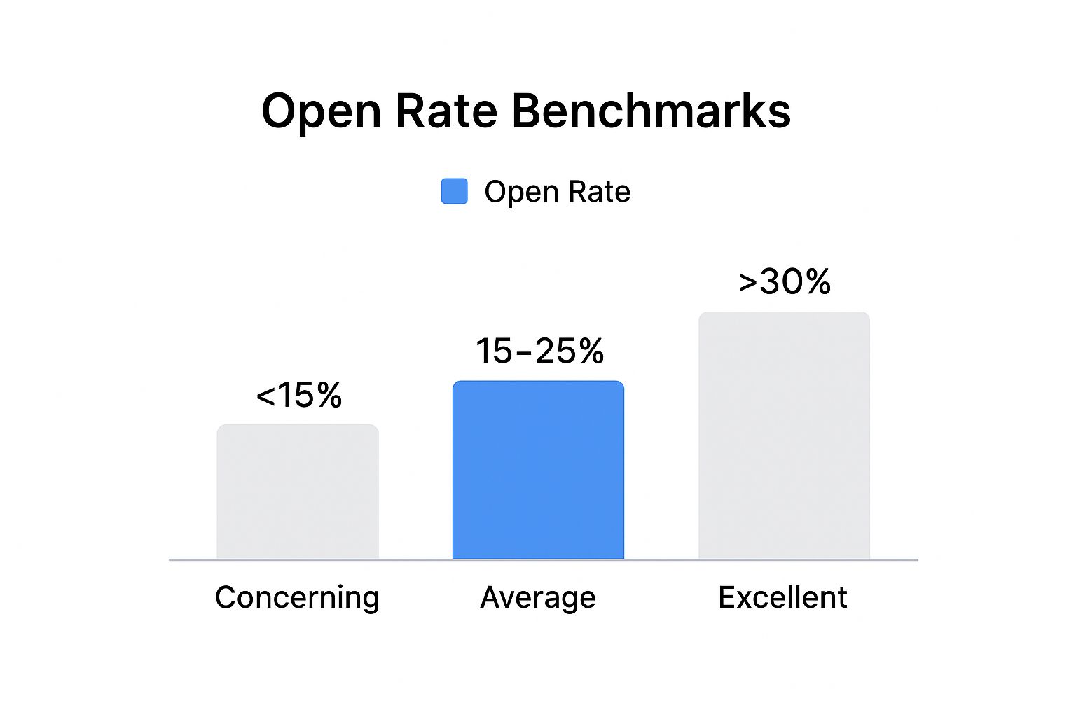 Infographic showing key data about Open Rate