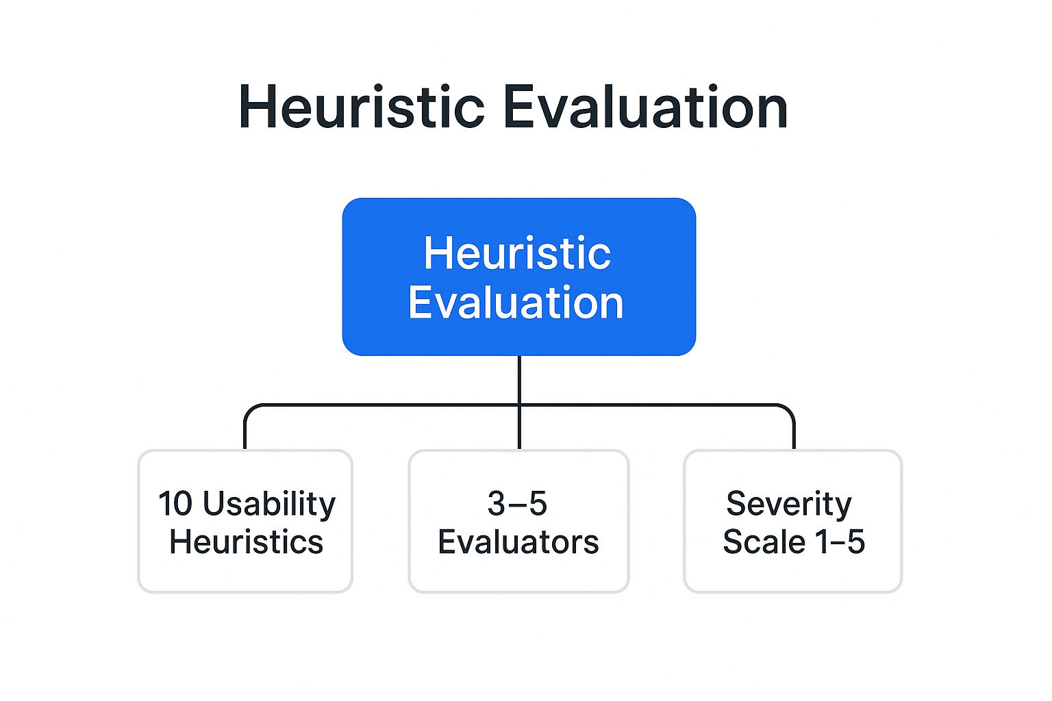 Infographic showing key data about Heuristic Evaluation