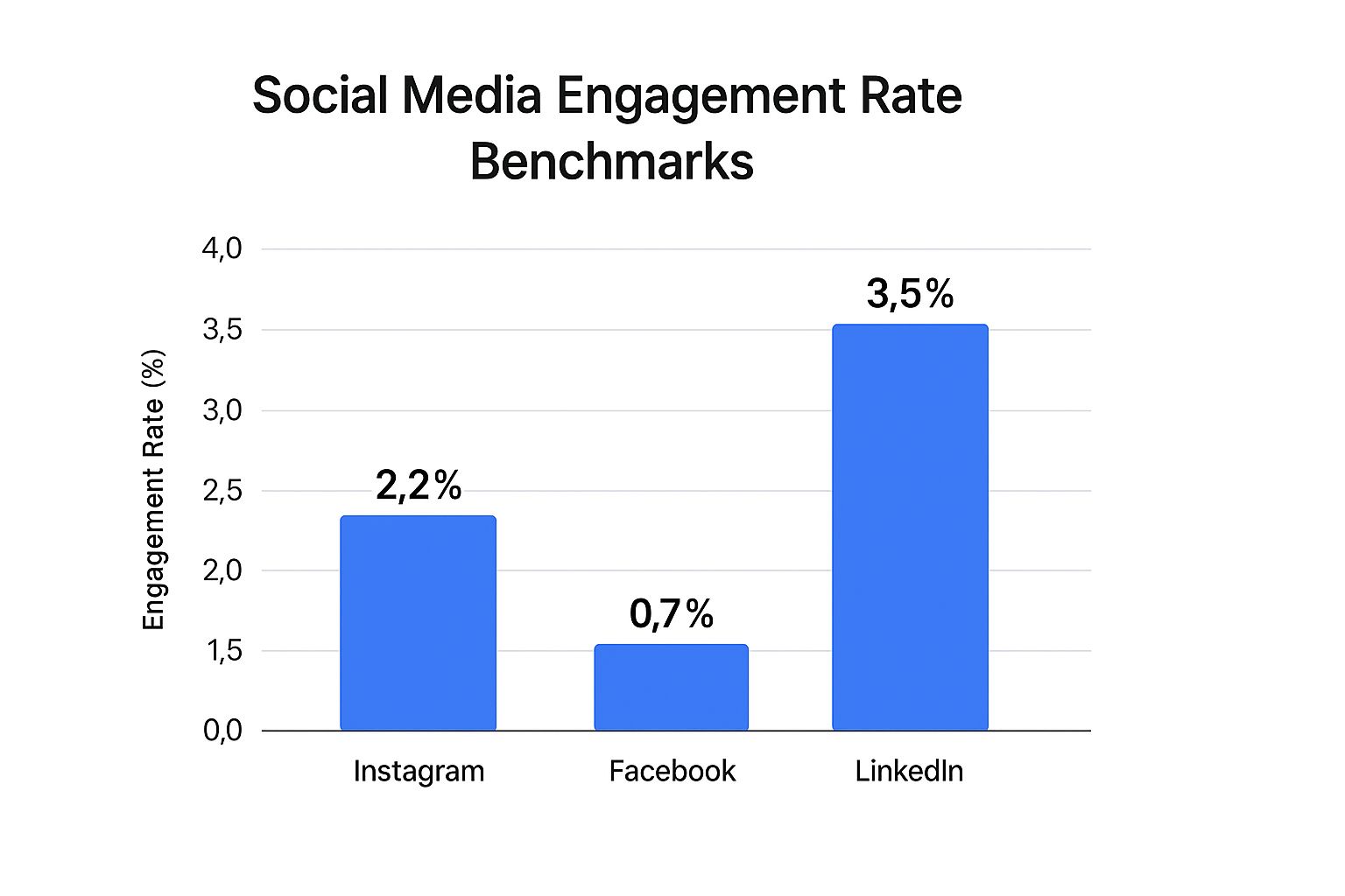 Infographic showing key data about Social Media Engagement Rate