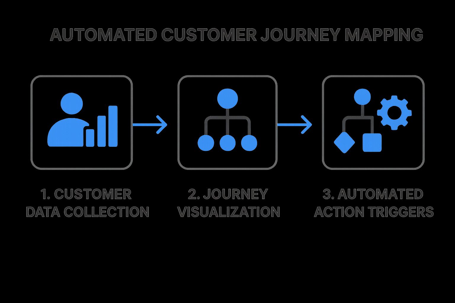 Infographic showing key data about Automated Customer Journey Mapping