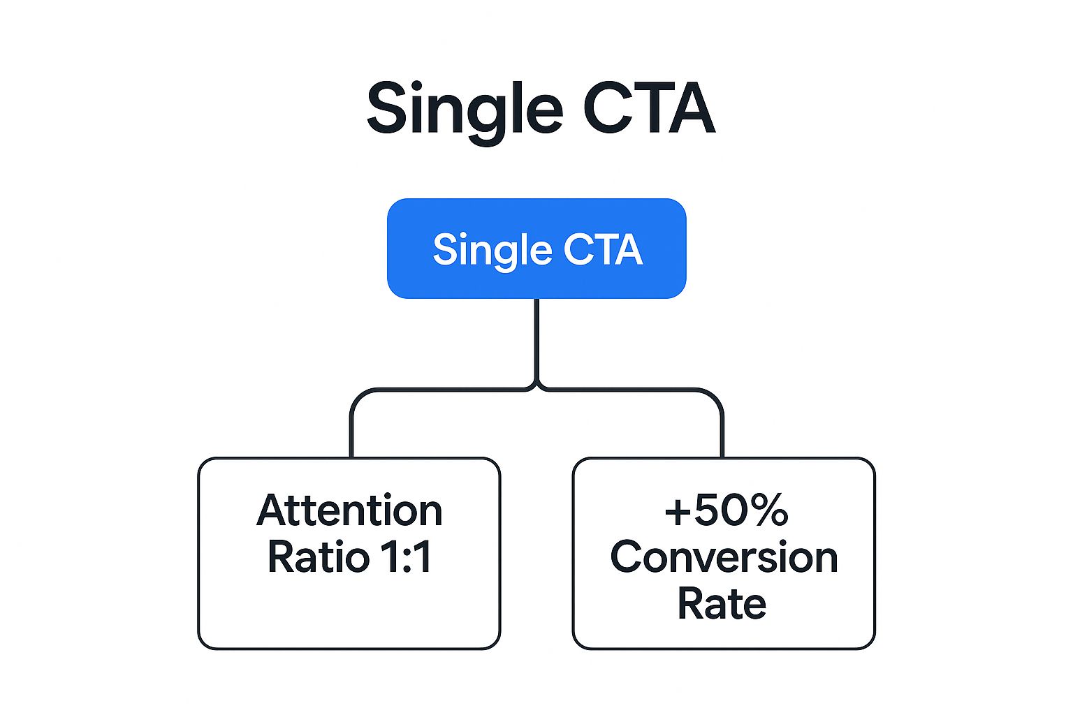 Single Conversion Goal