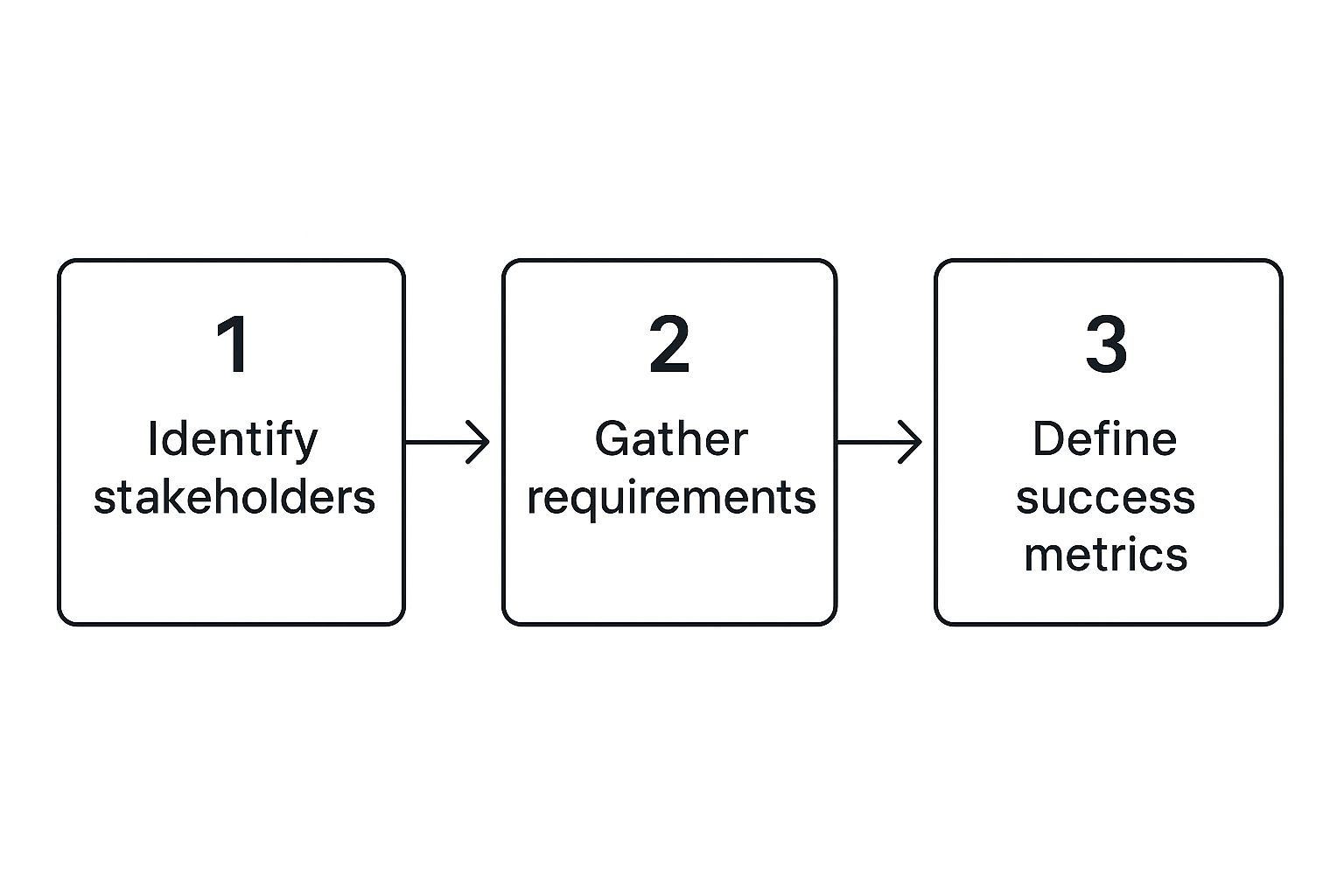 Infographic about how to implement crm system