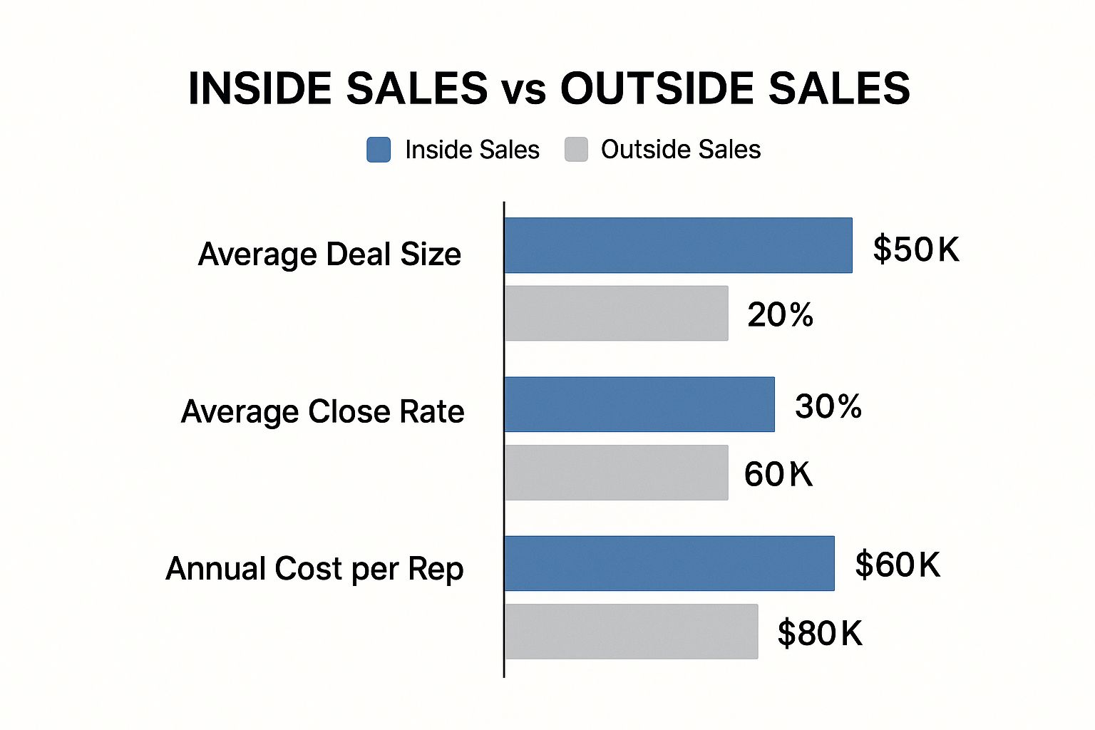 Infographic about difference between outside sales and inside sales