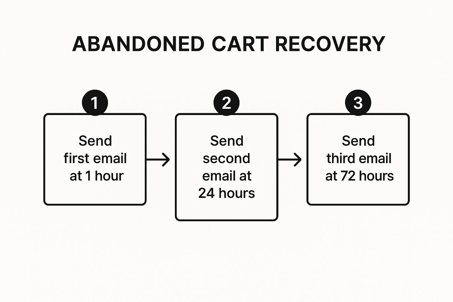 Infographic showing the recommended timing for an abandoned cart recovery email sequence, with steps at 1 hour, 24 hours, and 72 hours.