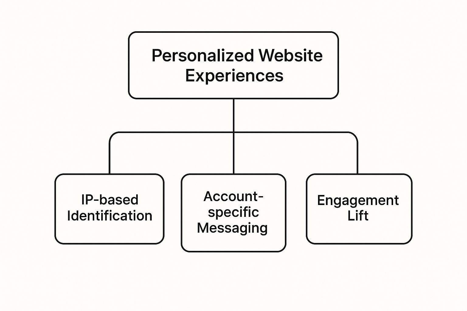 Infographic showing key data about Personalized Website Experiences