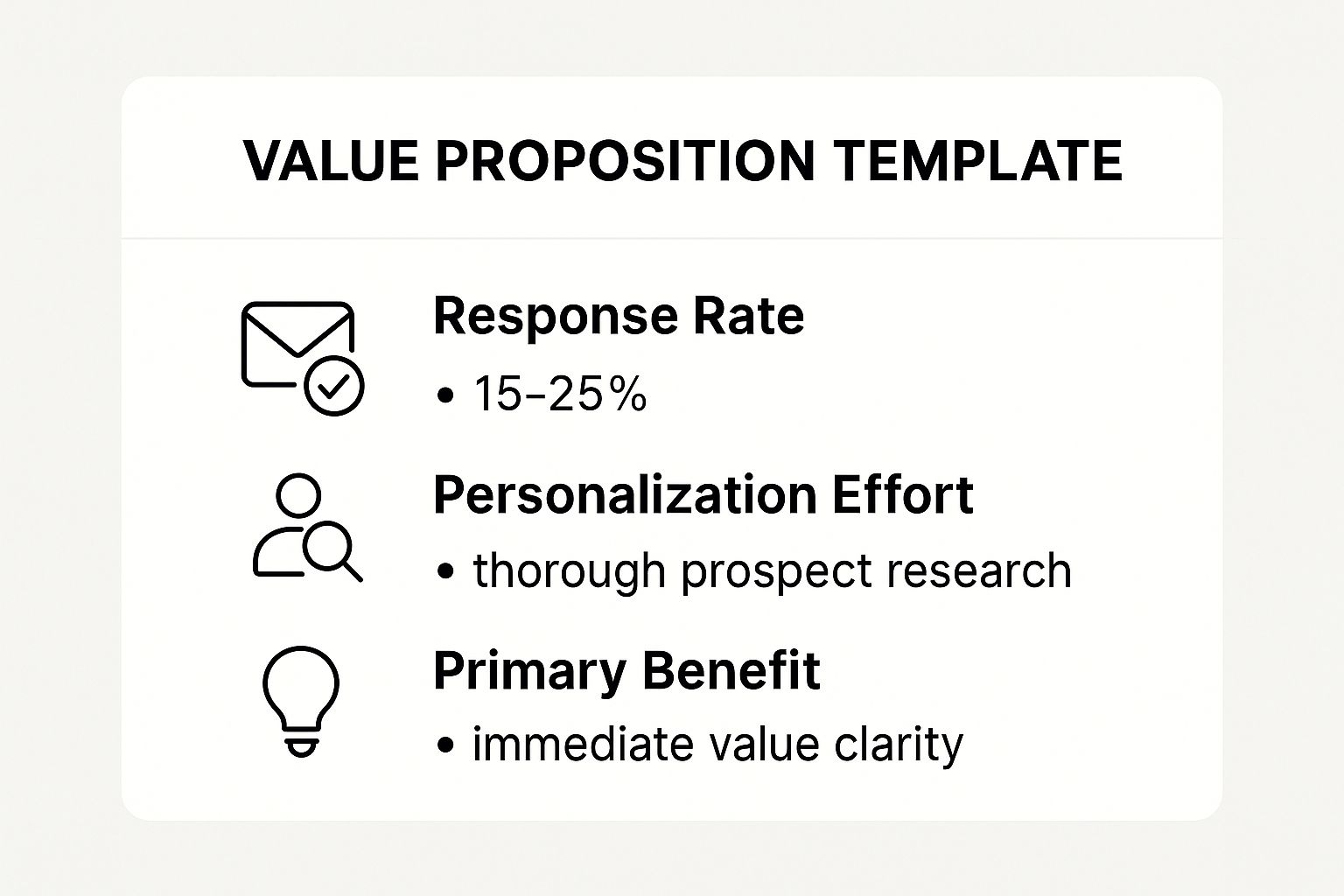 Infographic showing key data about The Value Proposition Template