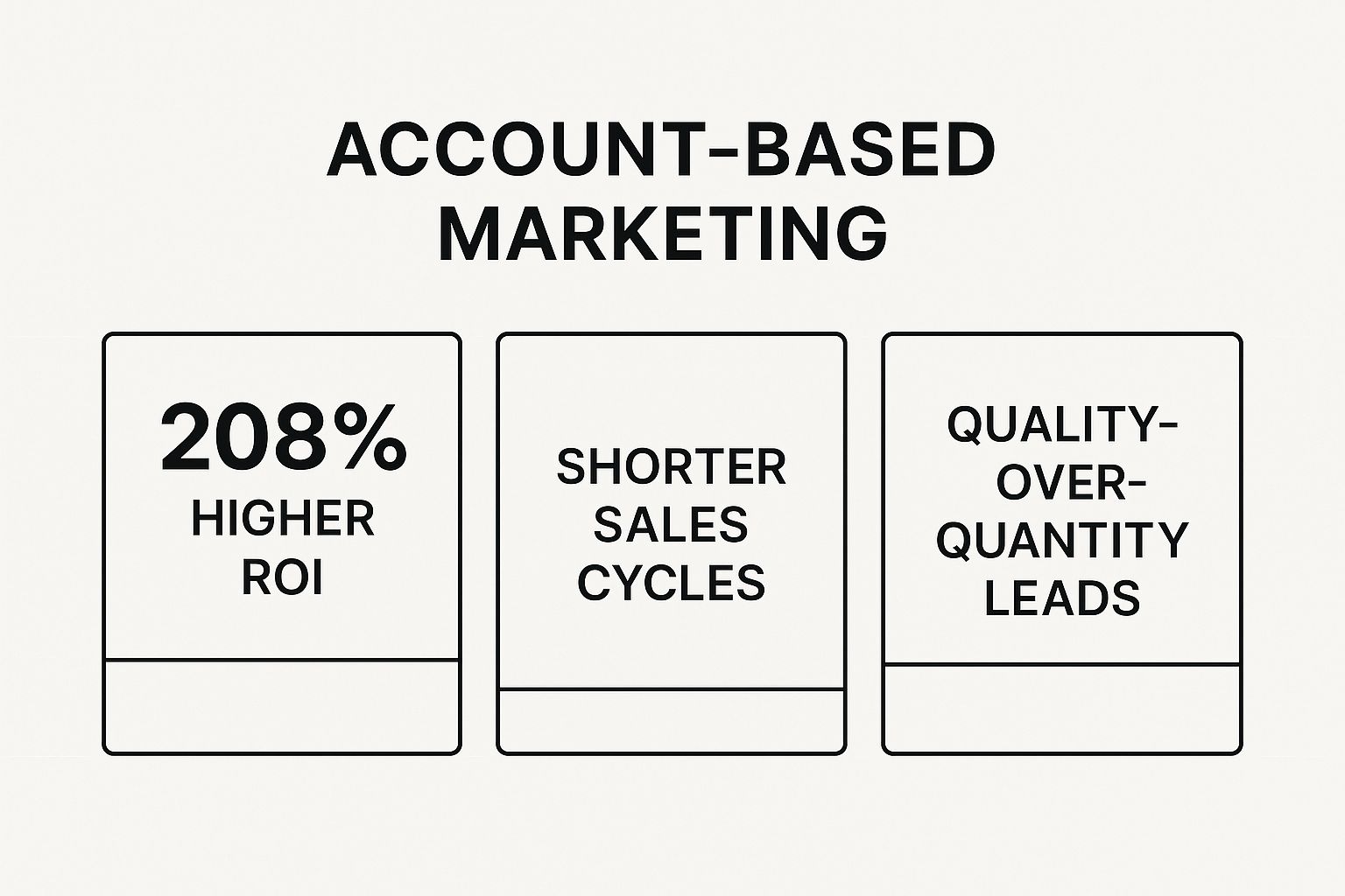 Infographic showing key data about Account-Based Marketing (ABM)