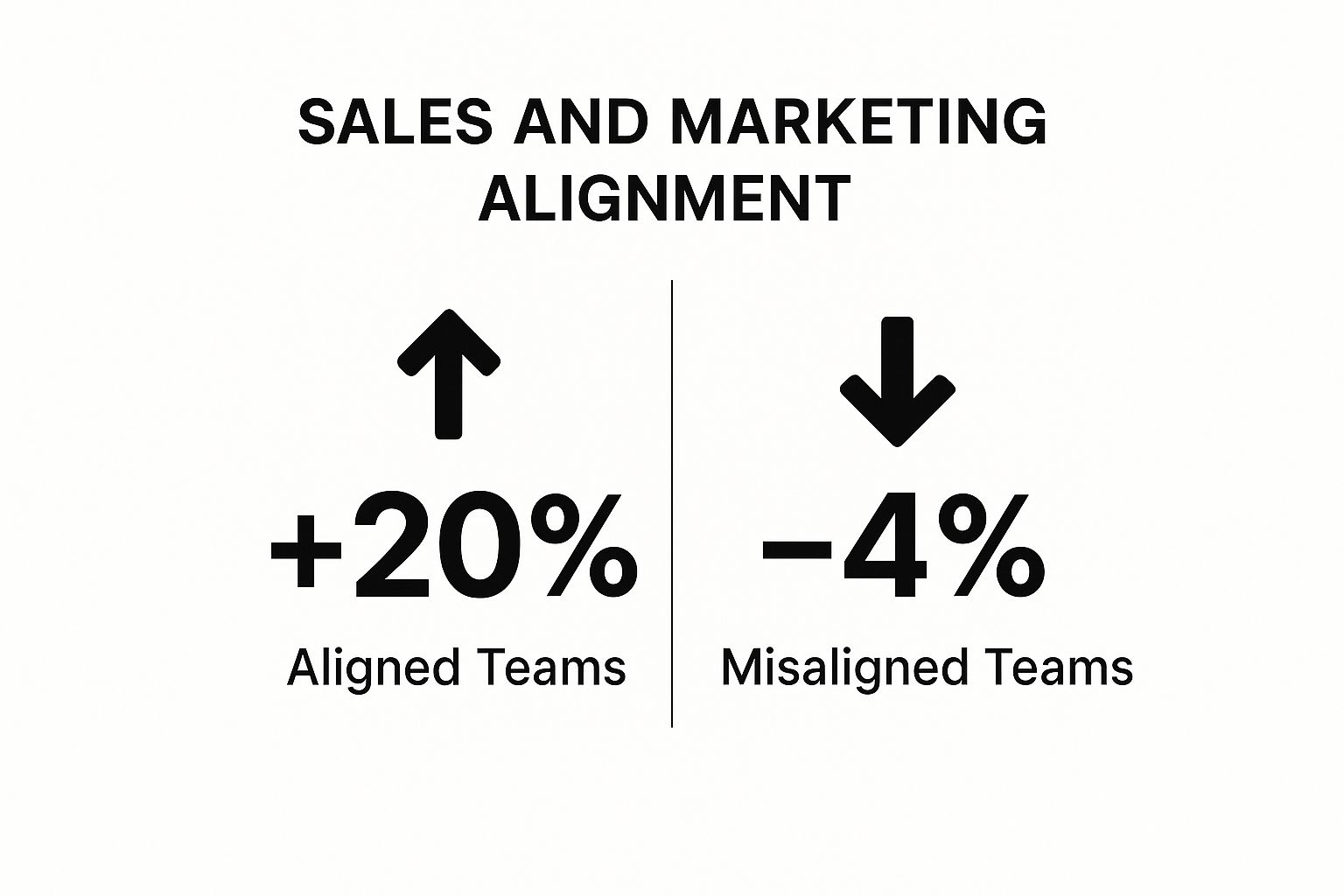 Infographic showing key data about Sales and Marketing Alignment (Smarketing)