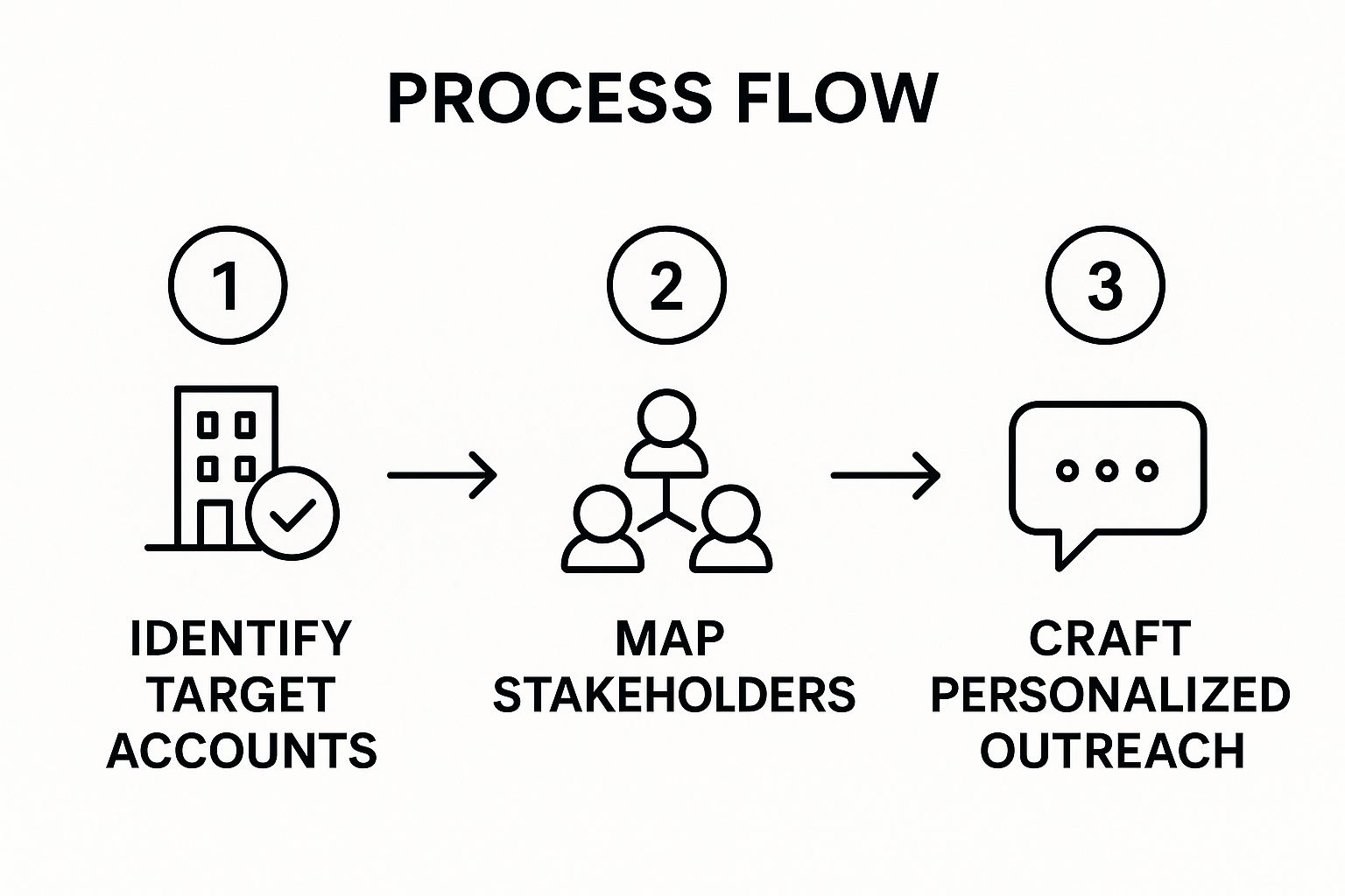 Infographic showing the three-step process for building a targeted outreach plan, including identifying target accounts, mapping stakeholders, and crafting personalized outreach.