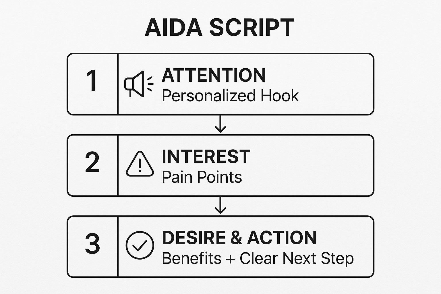Infographic showing the three key stages of the AIDA cold calling script: Attention, Interest, and Desire/Action.