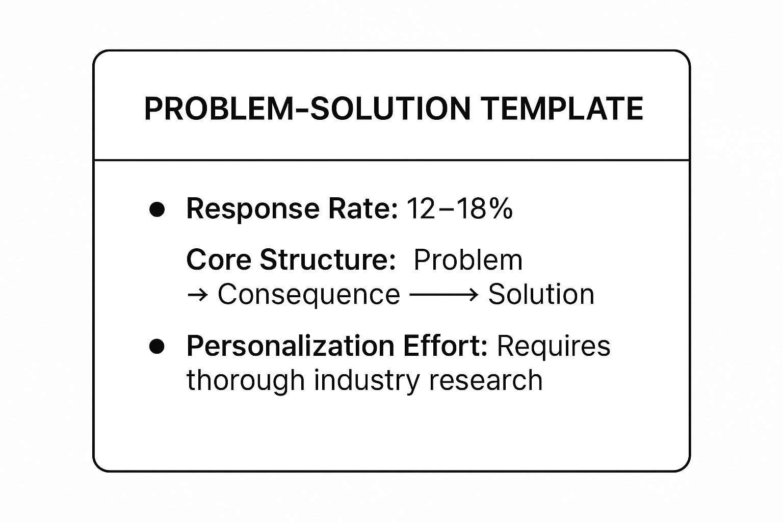 Infographic showing key data about The Problem-Solution Template