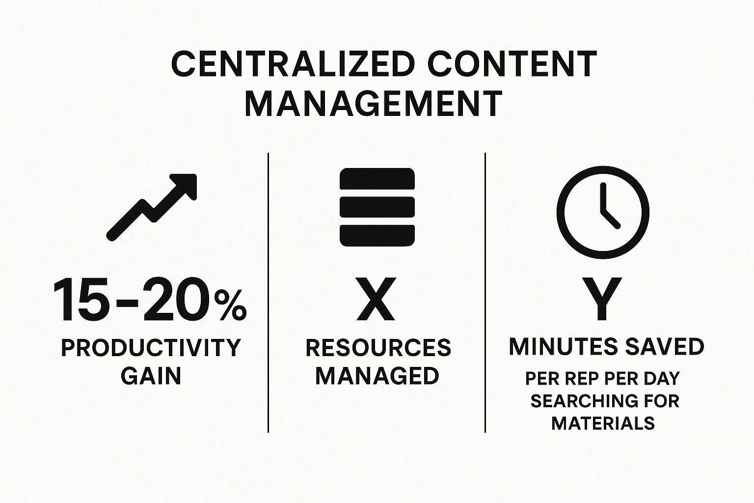 Infographic showing key data about Content Centralization and Management