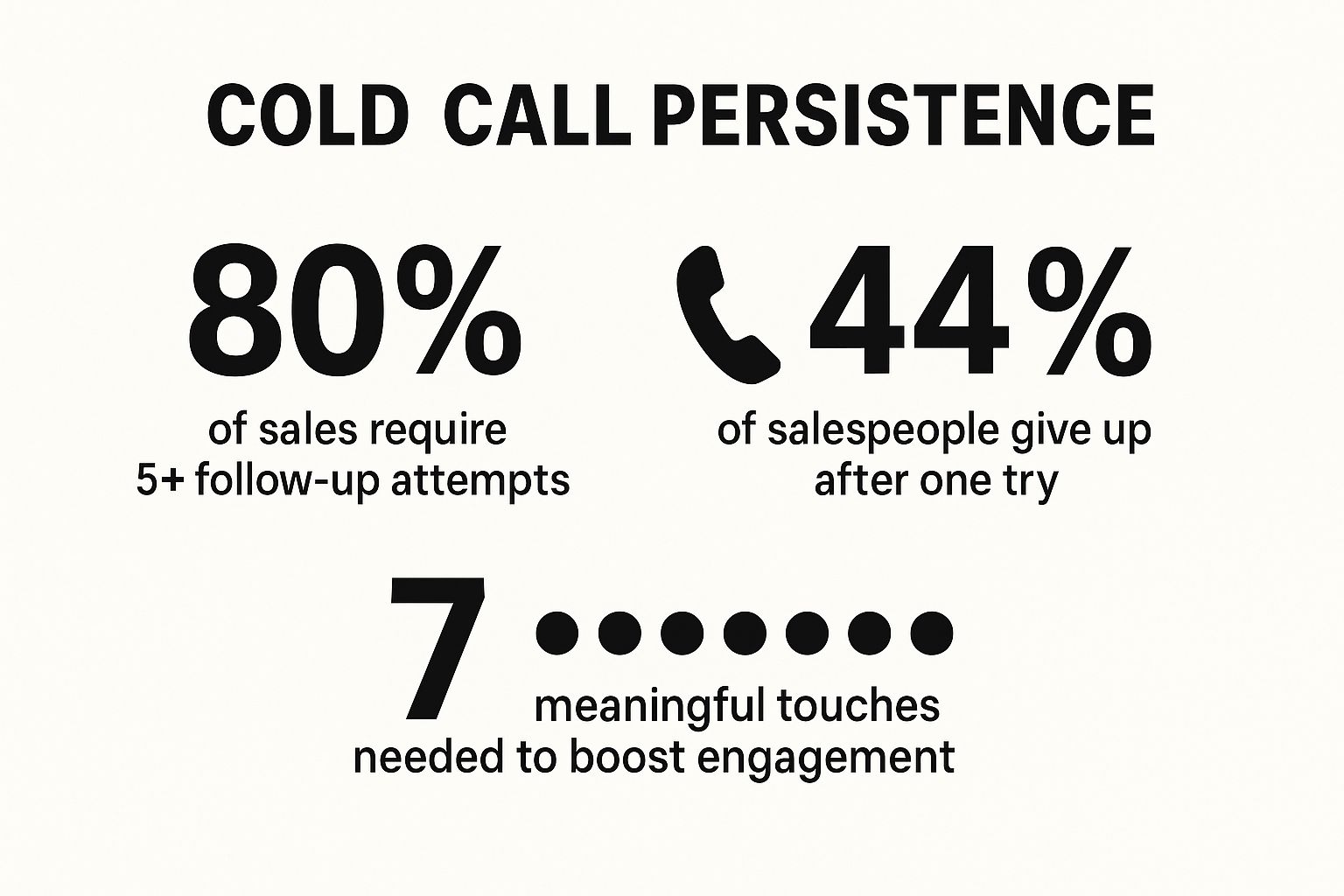 Infographic showing key data about The 7-Touch Rule for Persistence