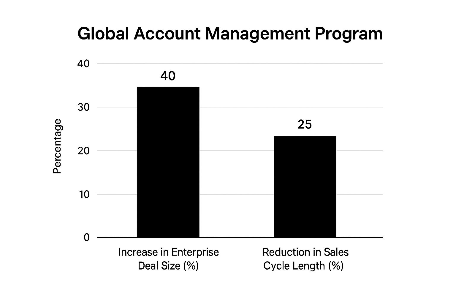 Infographic showing key data about Salesforce's Global Account Management Program