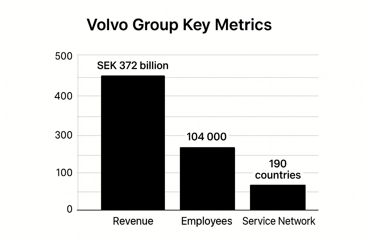Infographic showing key data about Volvo Group