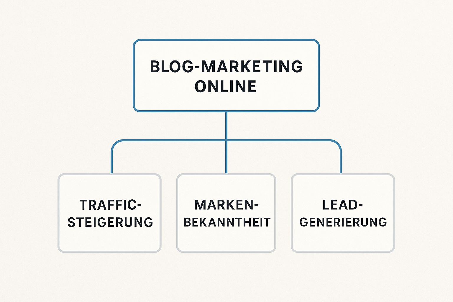 Infografik über Blog Marketing Online