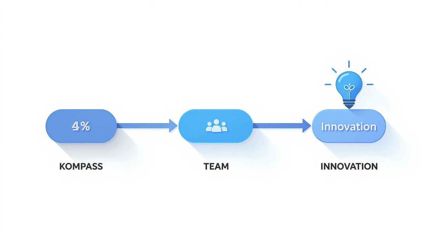 Infographic about werte eines unternehmens