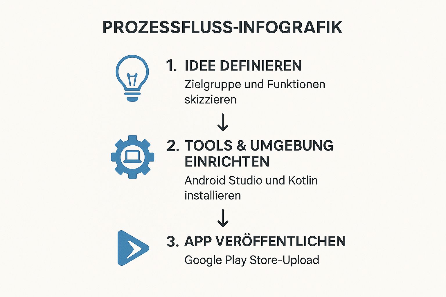 Infographic about android app programmierung lernen