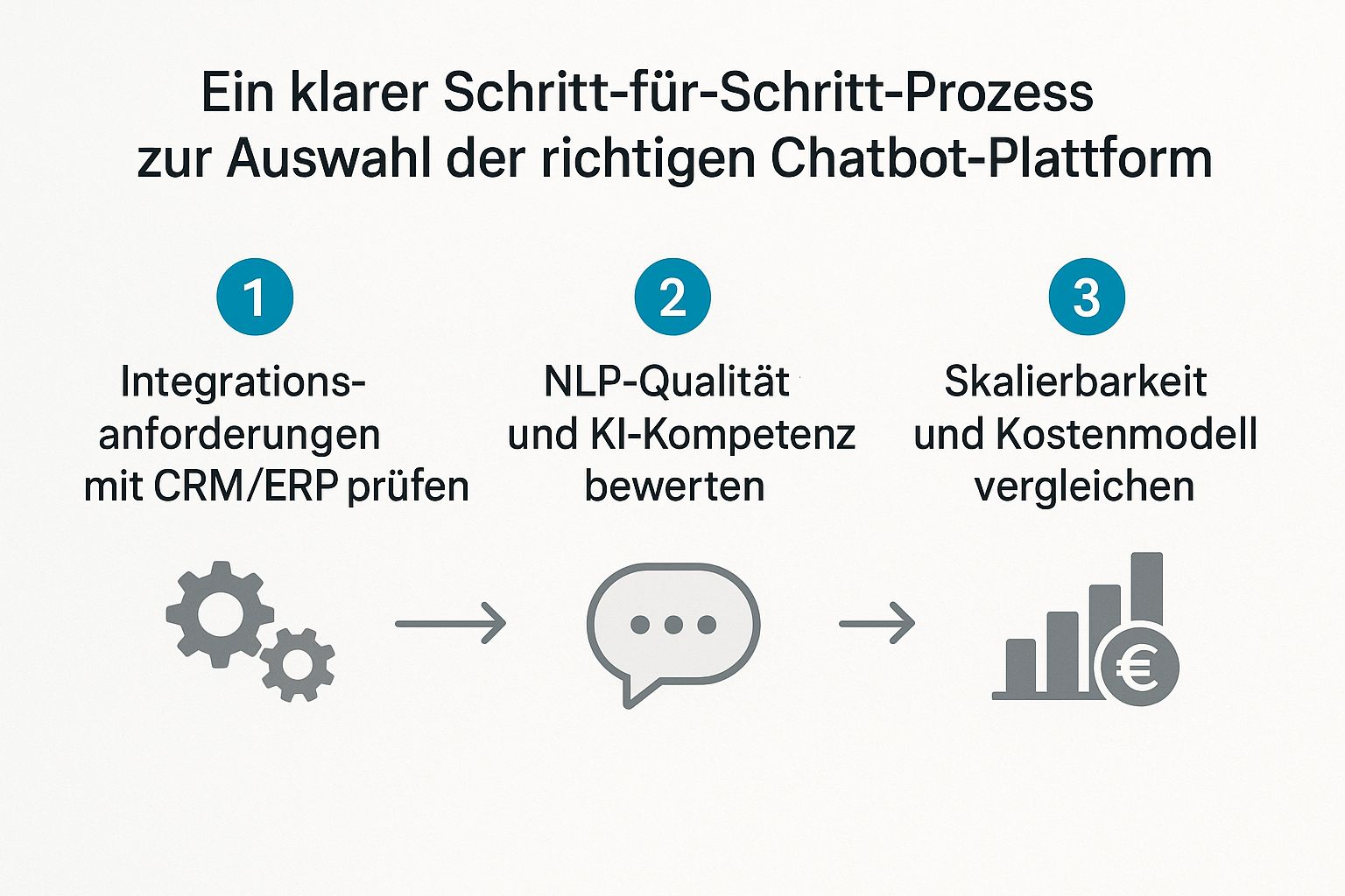 Infografik zum Auswahlprozess einer KI-Chatbot-Plattform für eine Website, die Schritte zur Prüfung von Integration, NLP-Qualität und Skalierbarkeit zeigt.