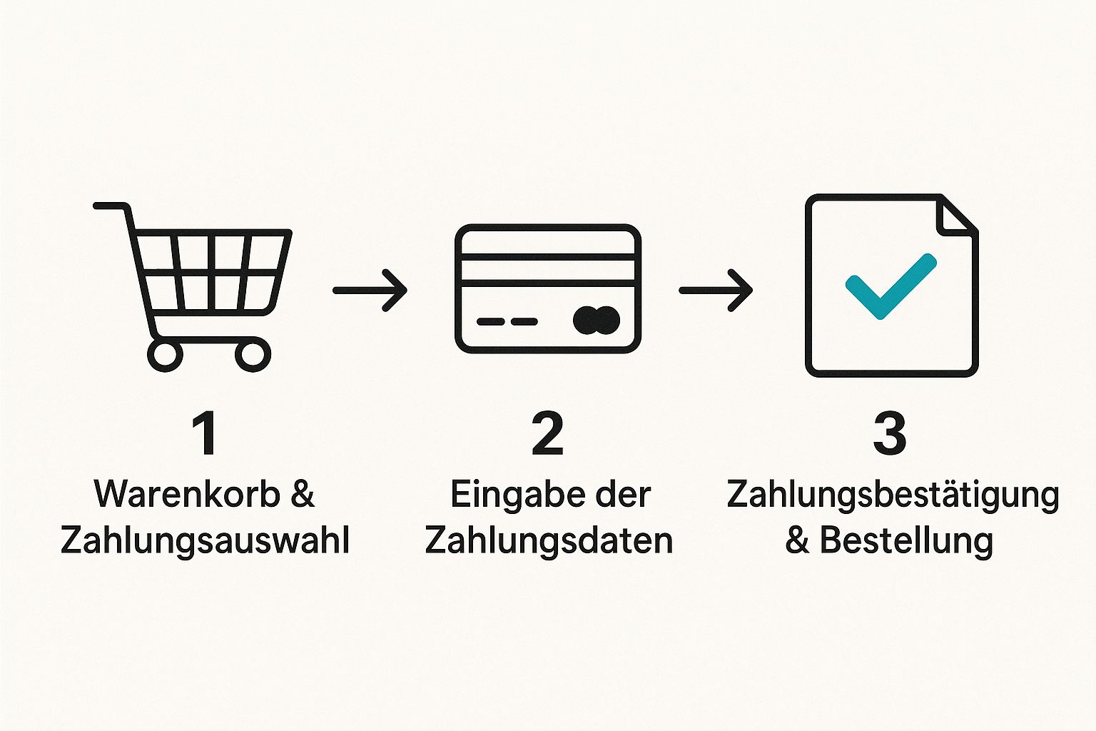 Infografik, die den dreistufigen Prozess der Zahlungsabwicklung im E-Commerce visualisiert: Warenkorb & Zahlungsauswahl, Eingabe der Zahlungsdaten, und abschließende Zahlungsbestätigung & Bestellung.