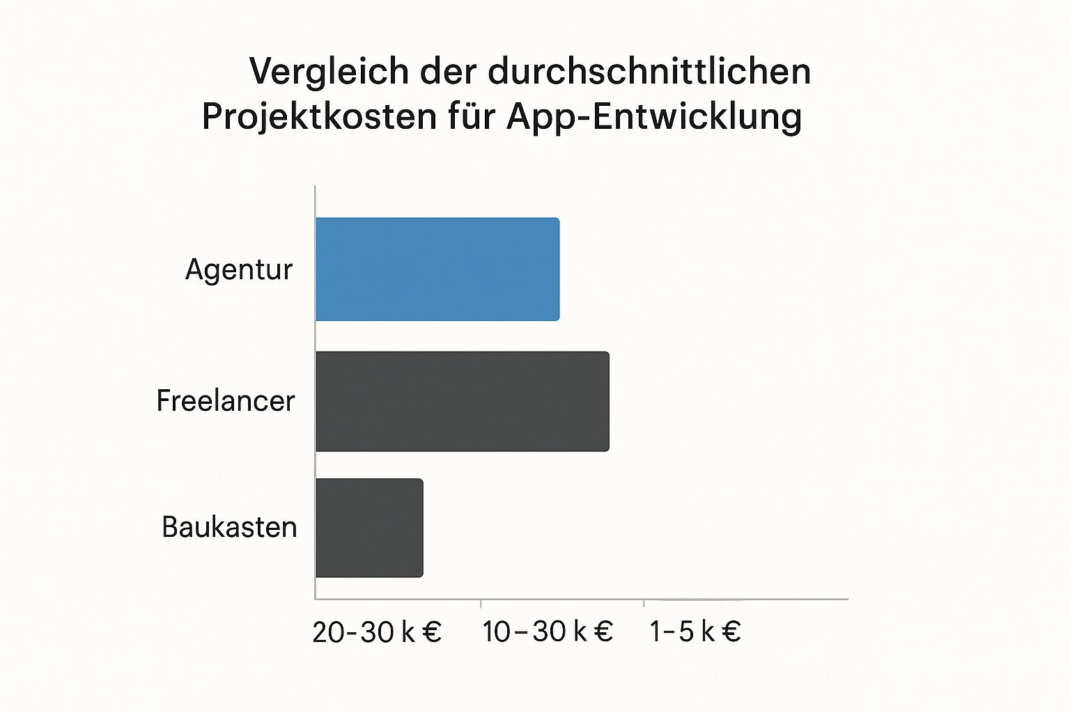 Infografik Vergleich der durchschnittlichen Projektkosten für App-Entwicklung: Agentur, Freelancer, Baukasten