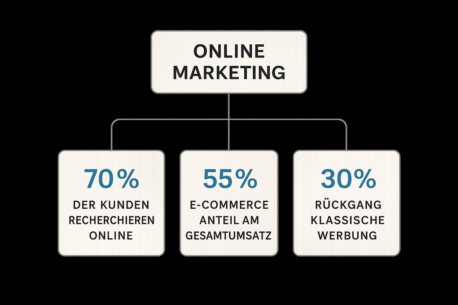 Infographic about online marketing grundlagen