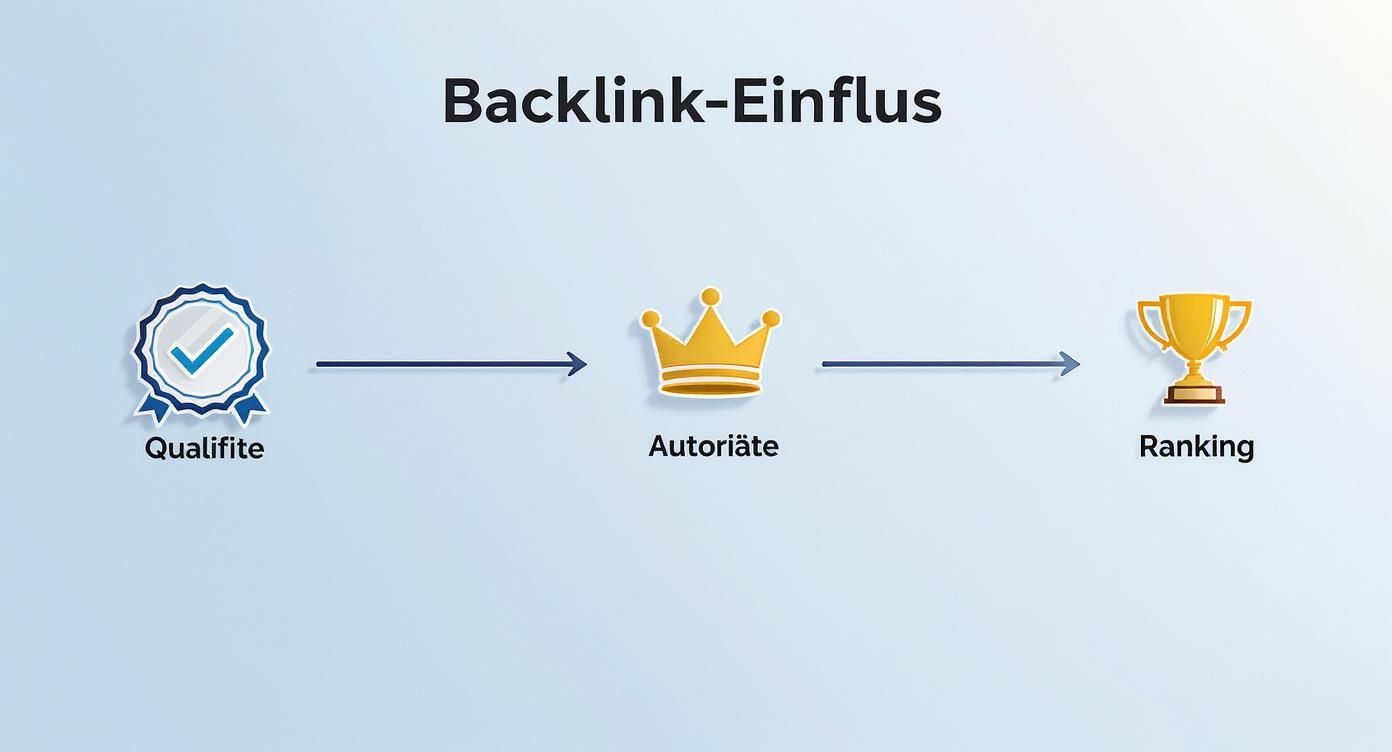 Infografik, die zeigt, wie Backlink-Qualität die Autorität beeinflusst und zu einem besseren Ranking führt.