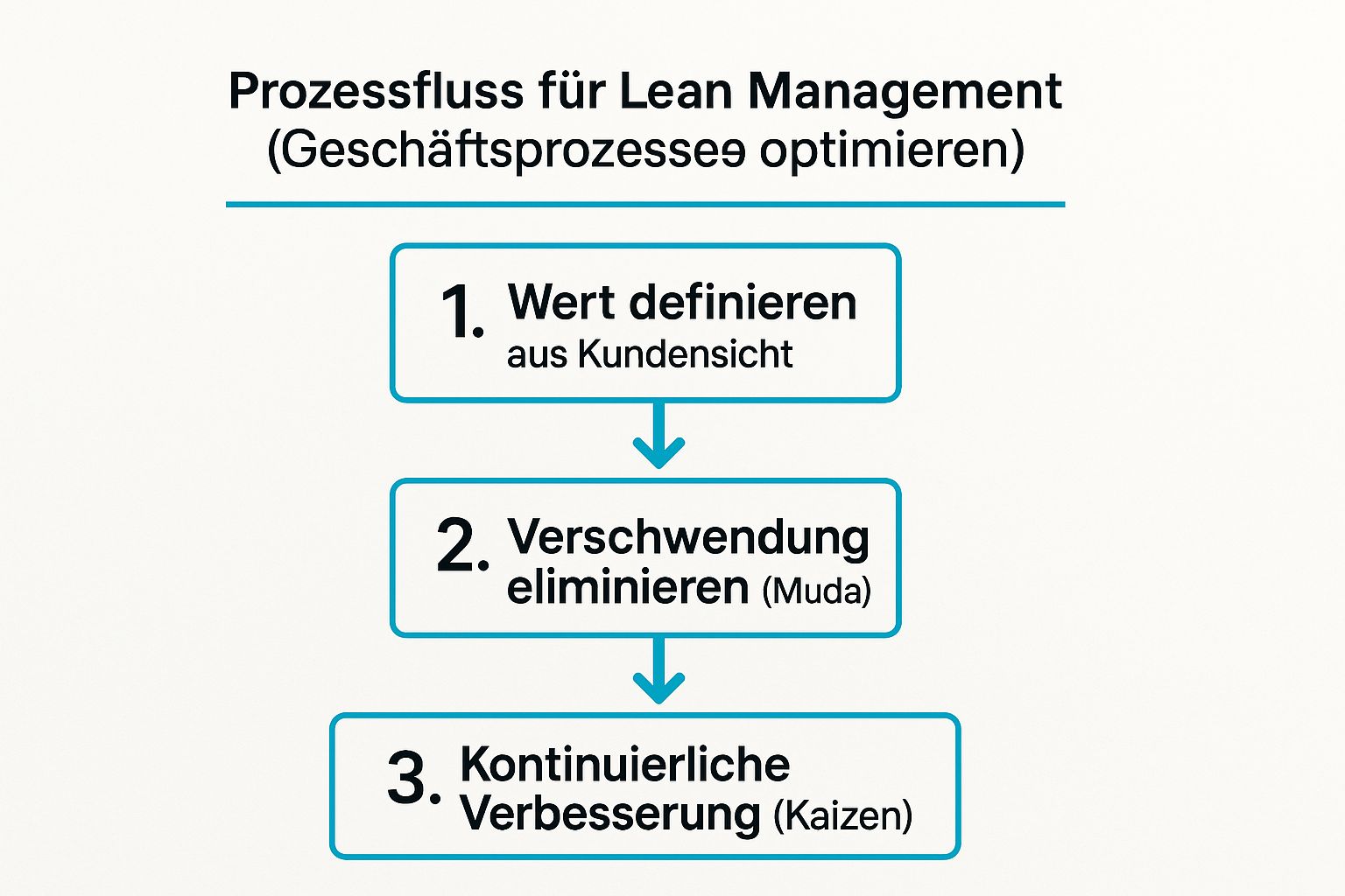 Infografik, die den Prozessfluss von Lean Management in drei Schritten darstellt: 1. Wert definieren, 2. Verschwendung eliminieren, 3. Kontinuierliche Verbesserung.