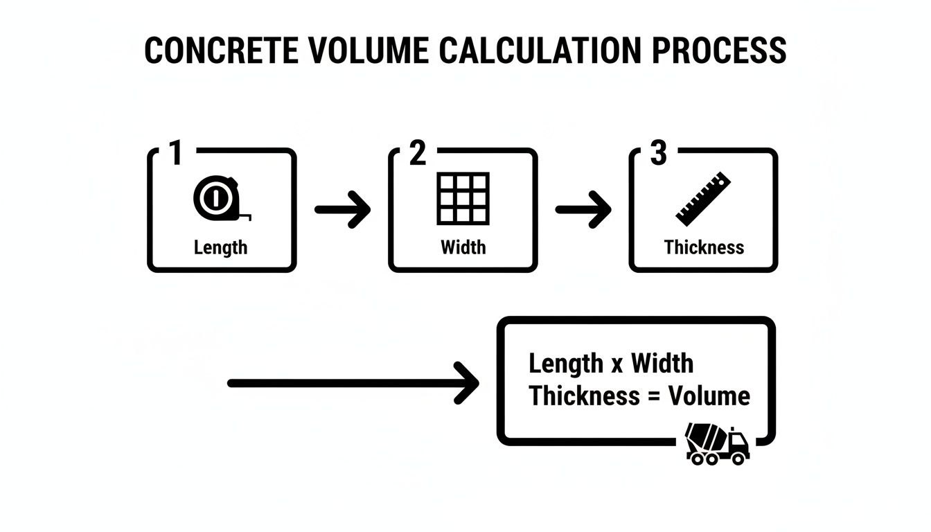 Flowchart illustrating the concrete volume calculation process: length, width, and thickness to determine total volume.