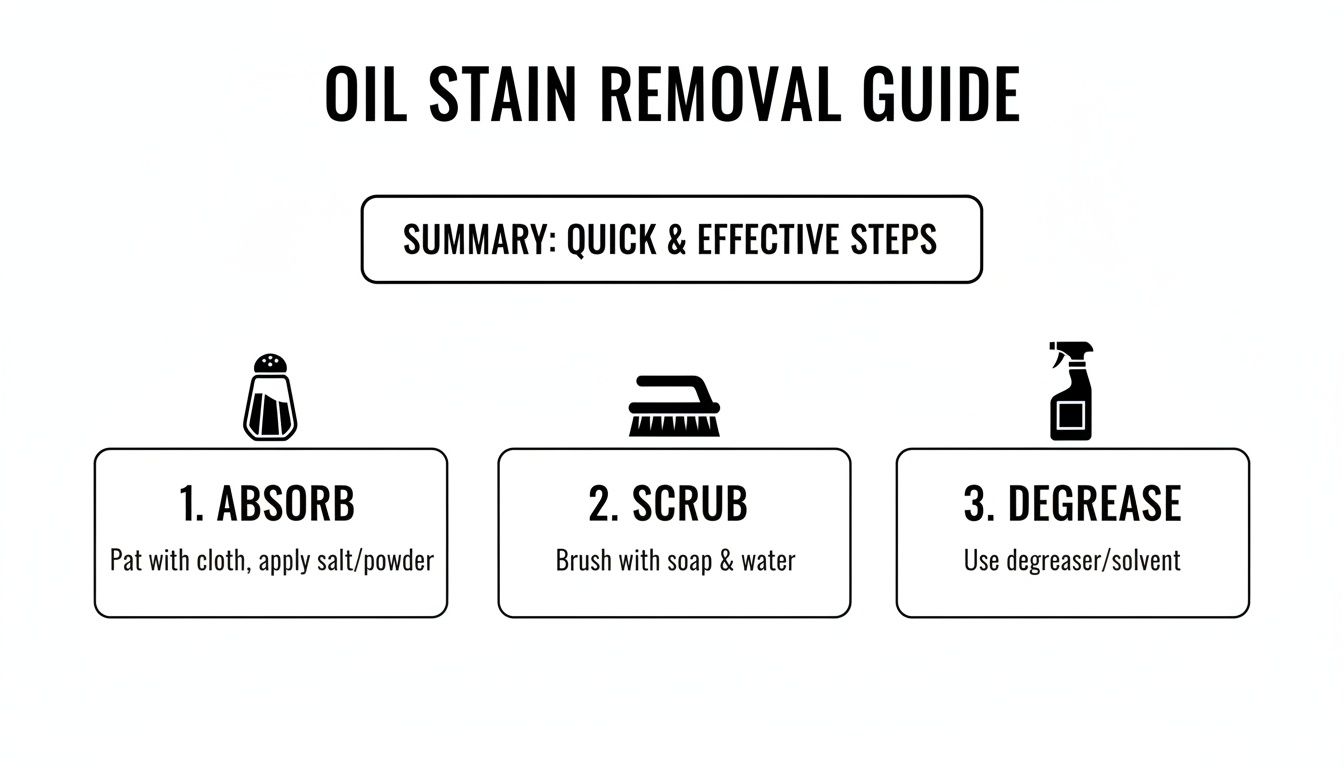 A step-by-step guide for oil stain removal featuring absorb, scrub, and degrease methods with icons.