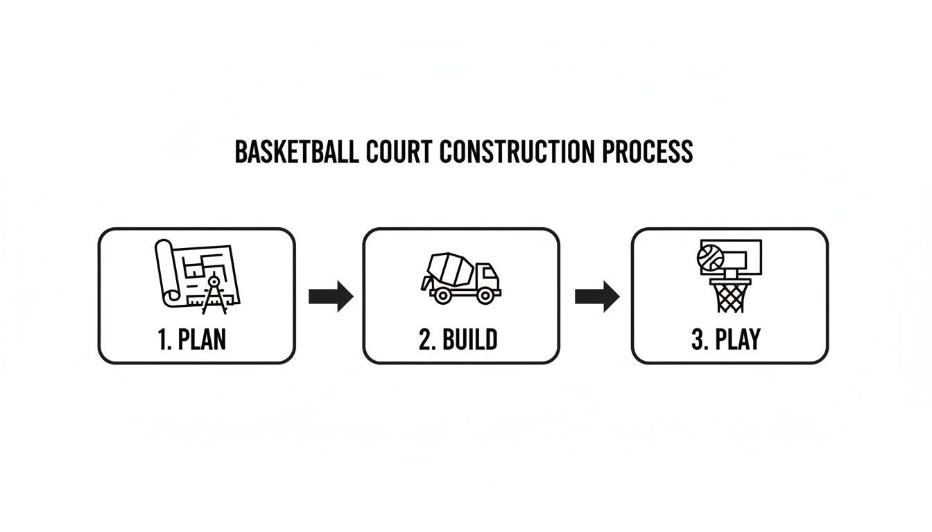 An infographic showing the three-step basketball court construction process: Plan, Build, and Play, with icons.