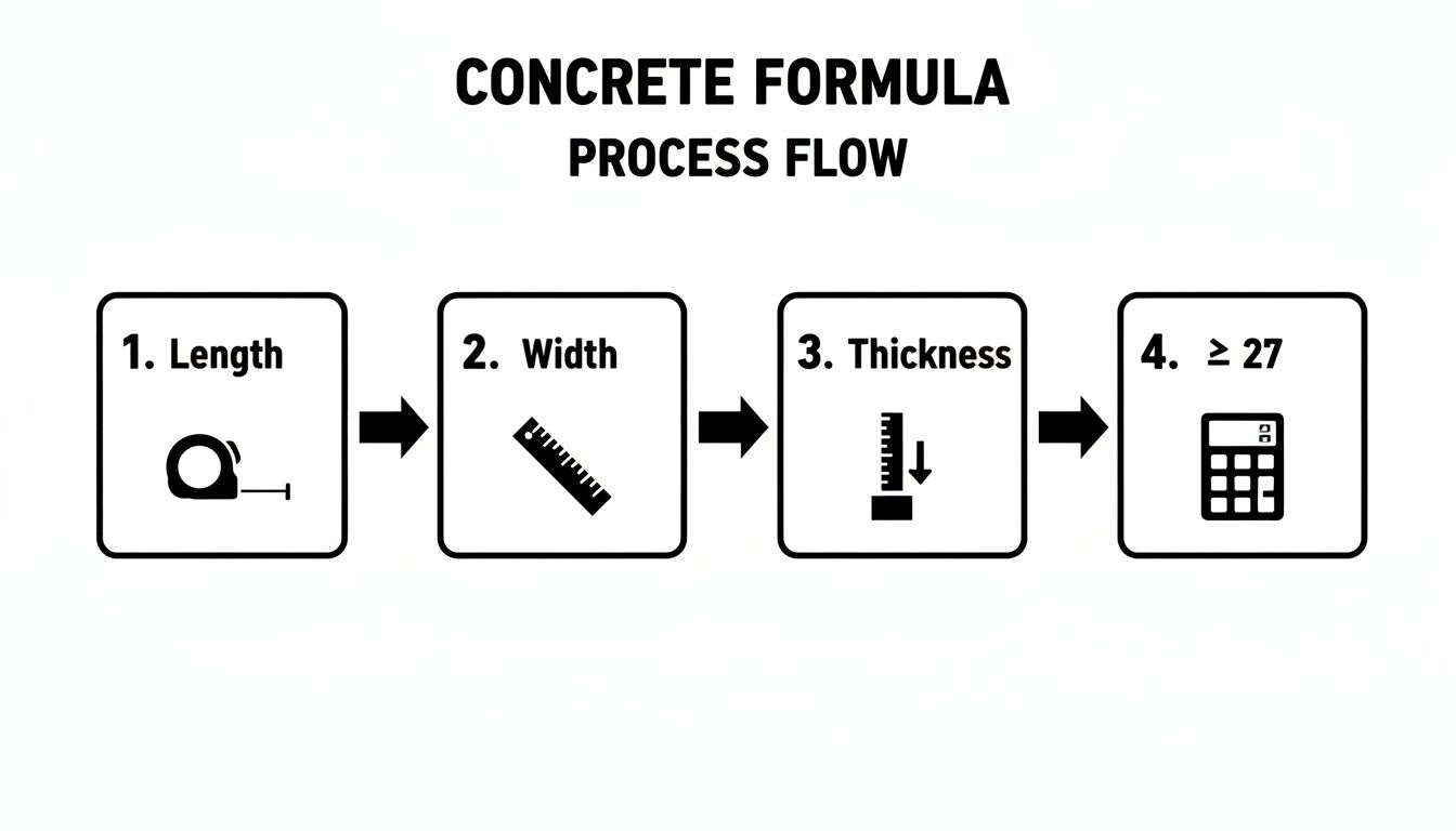 A flow chart illustrating the concrete formula process, including length, width, thickness measurements, and a final calculation step.
