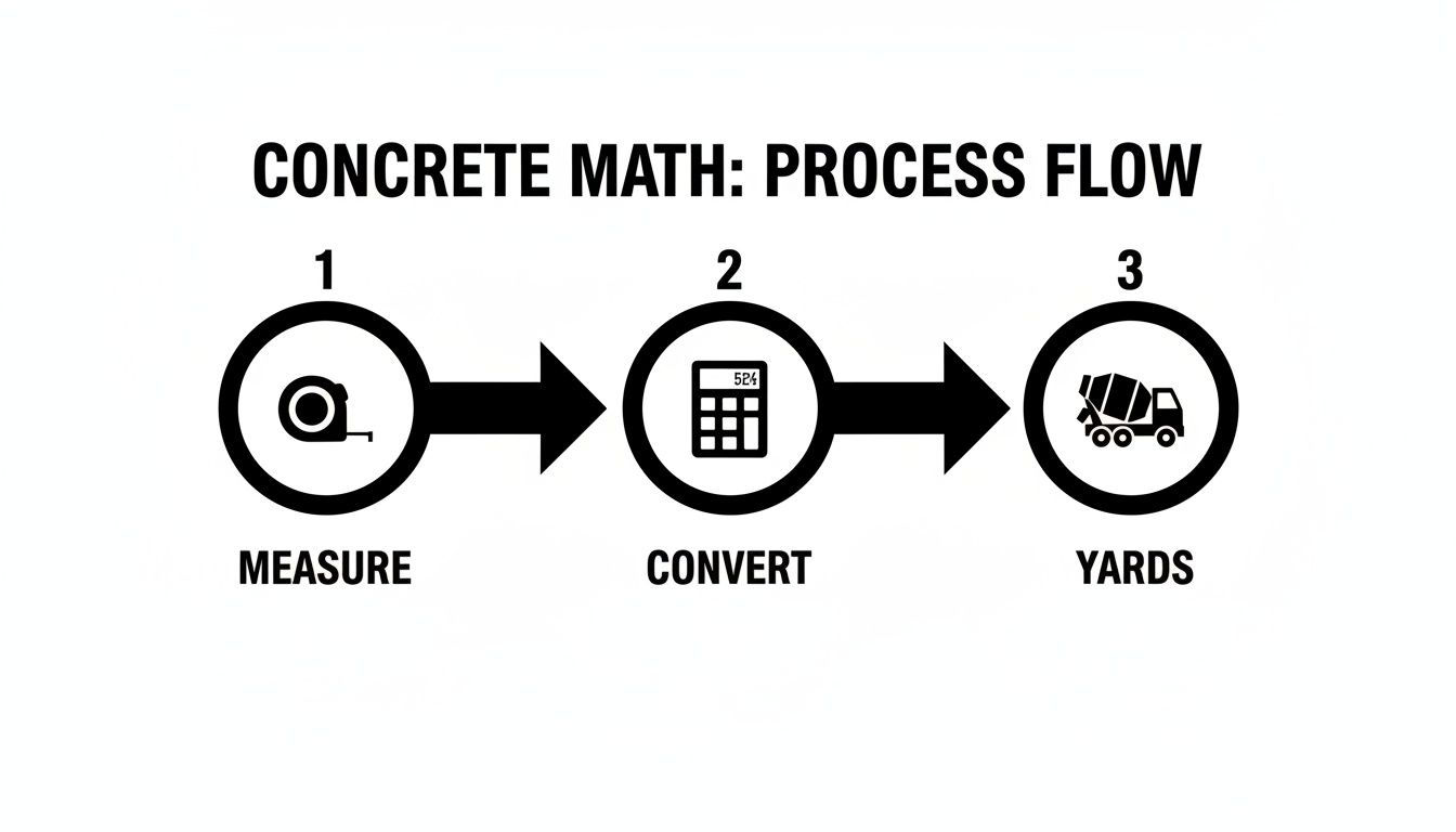 A process flow chart illustrating concrete math, showing steps to measure, convert, and determine yards.