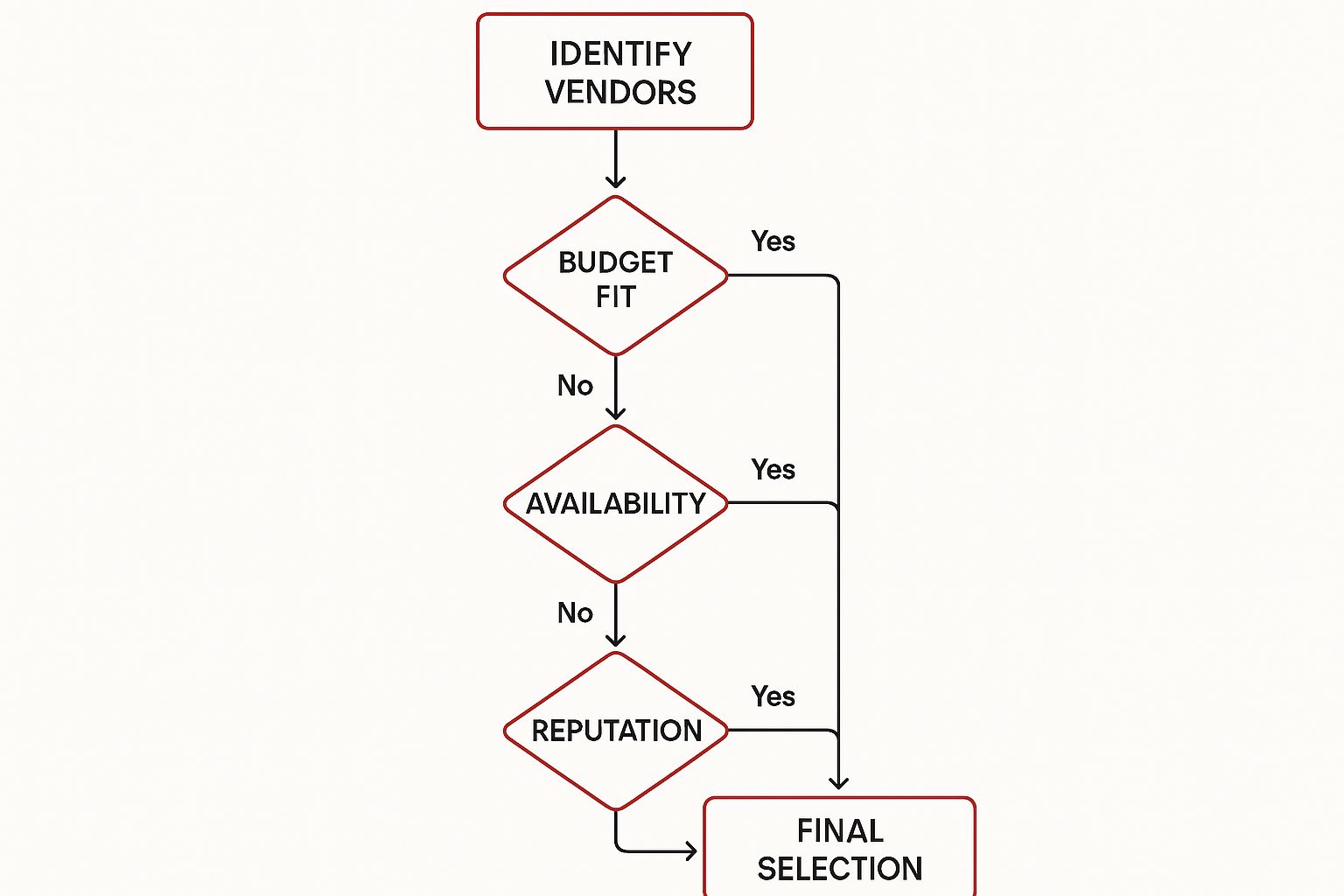 Infographic about event planning for business