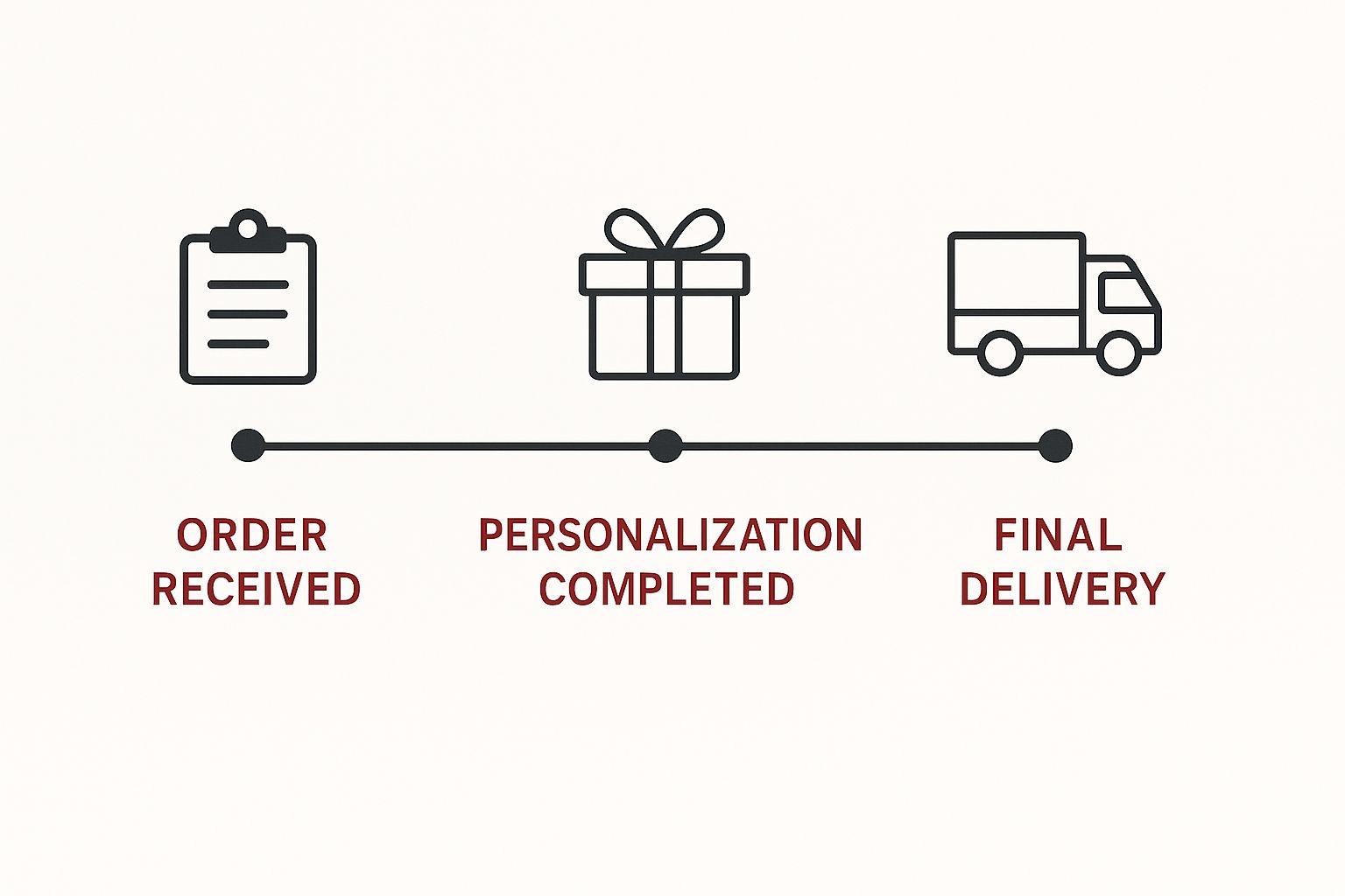 Infographic about corporate gift fulfillment