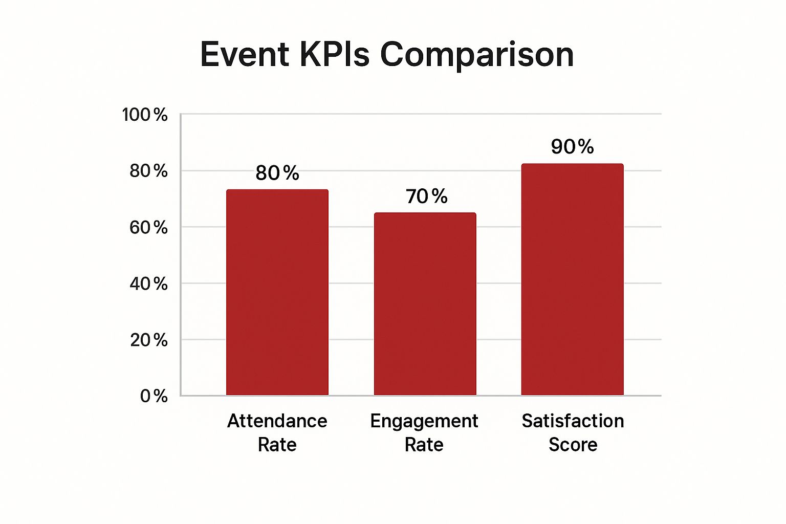 Infographic showing a bar chart comparing three key event KPIs: Attendance Rate, Engagement Rate, and Satisfaction Score, with placeholder percentages.
