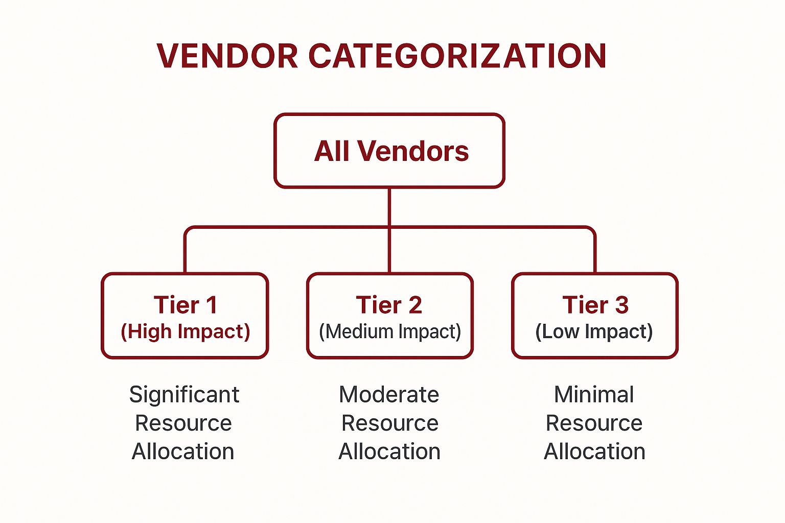 Infographic showing key data about Strategic Vendor Categorization and Portfolio Management