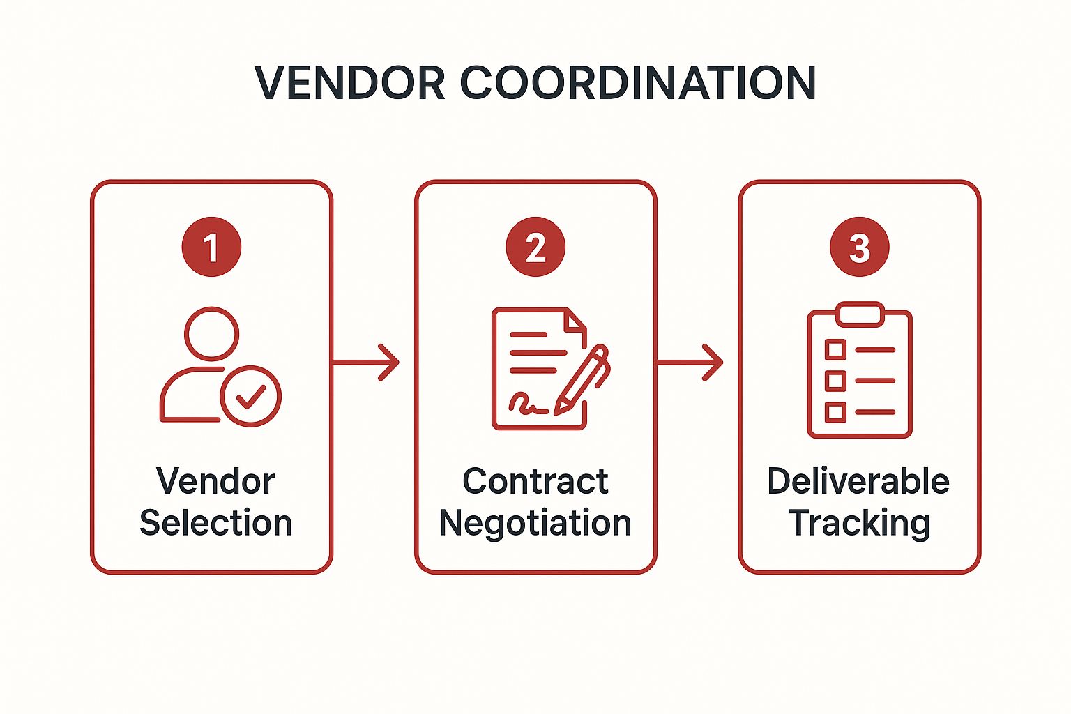 Infographic showing a three-step process for vendor coordination: Vendor Selection, Contract Negotiation, and Deliverable Tracking.