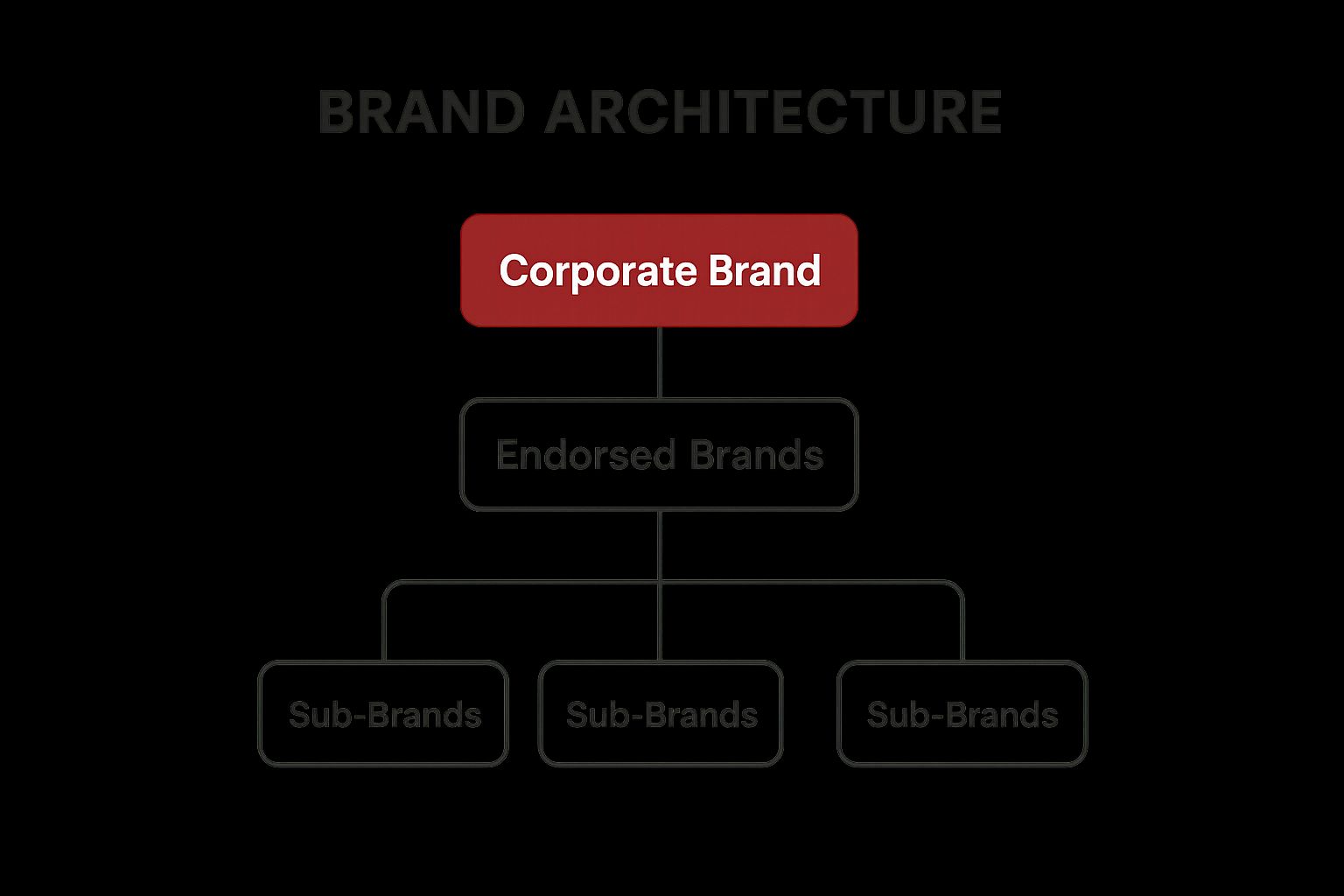 Infographic showing key data about Brand Architecture Strategy