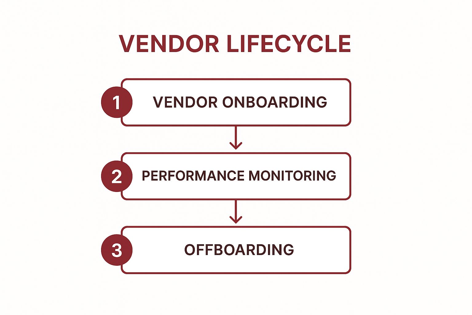 A process flow diagram illustrating the three key stages of the vendor lifecycle: Onboarding, Performance Monitoring, and Offboarding.