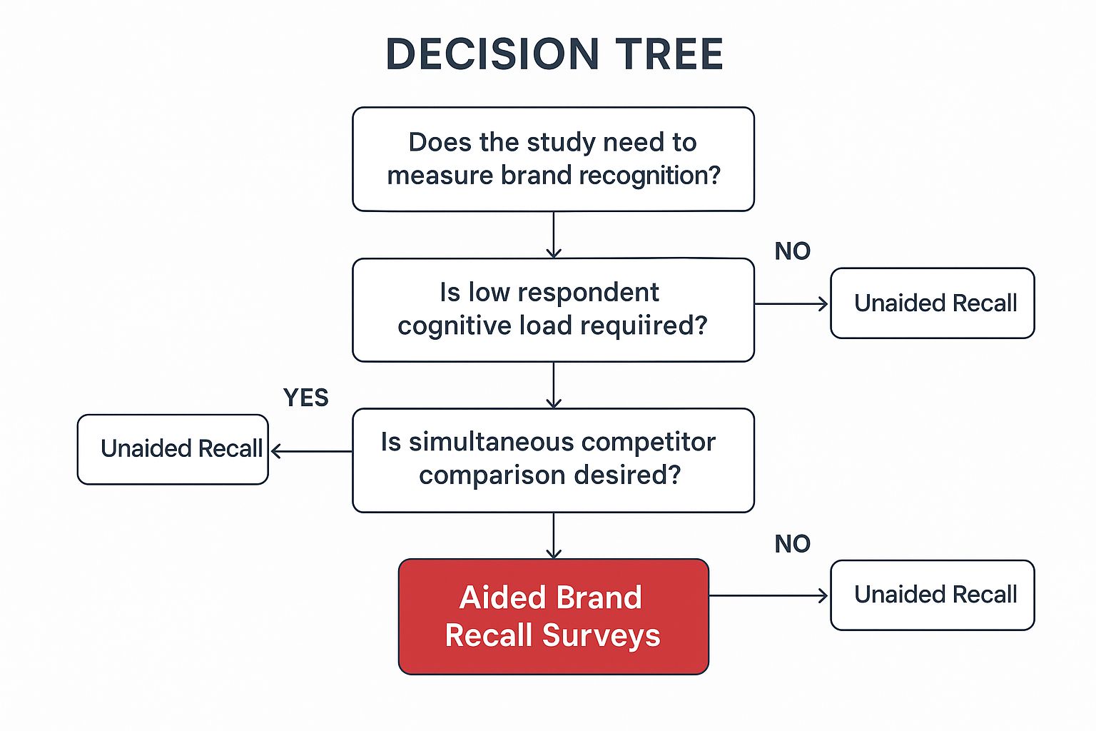 Infographic showing key data about Aided Brand Recall Surveys