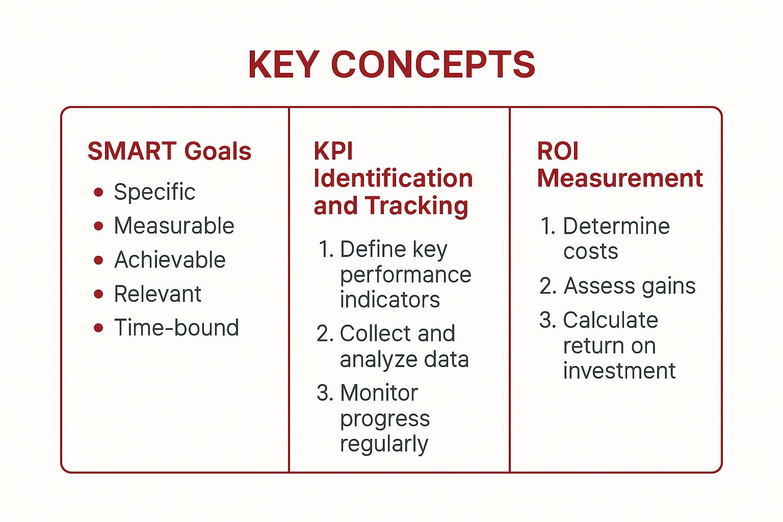 Infographic showing key data about Define Event Goals and Objectives
