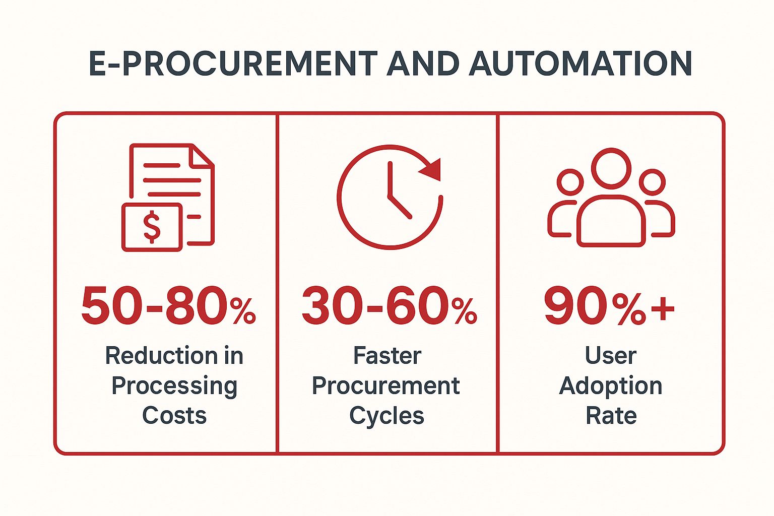 Infographic showing key data about E-Procurement and Automation