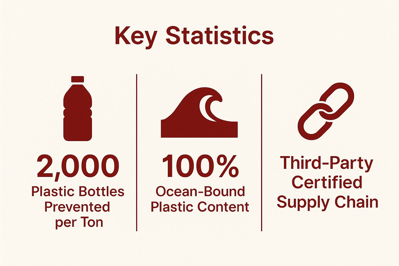 Infographic showing key data about Recycled Ocean Plastic Merchandise