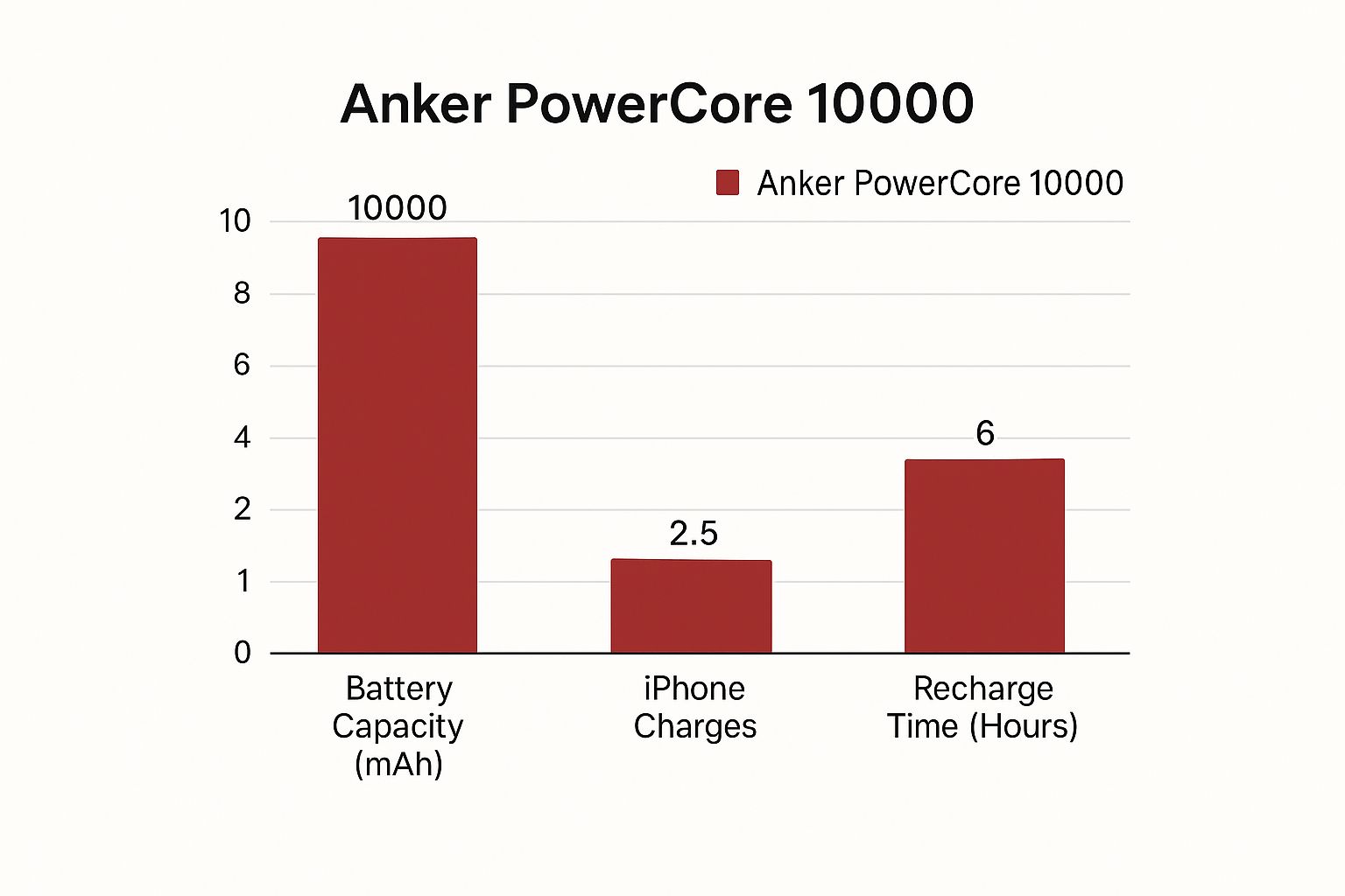 Infographic showing key data about Anker PowerCore 10000