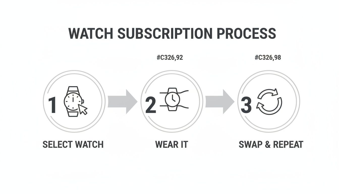 Three-step watch subscription process: select a watch, wear it, then swap and repeat.