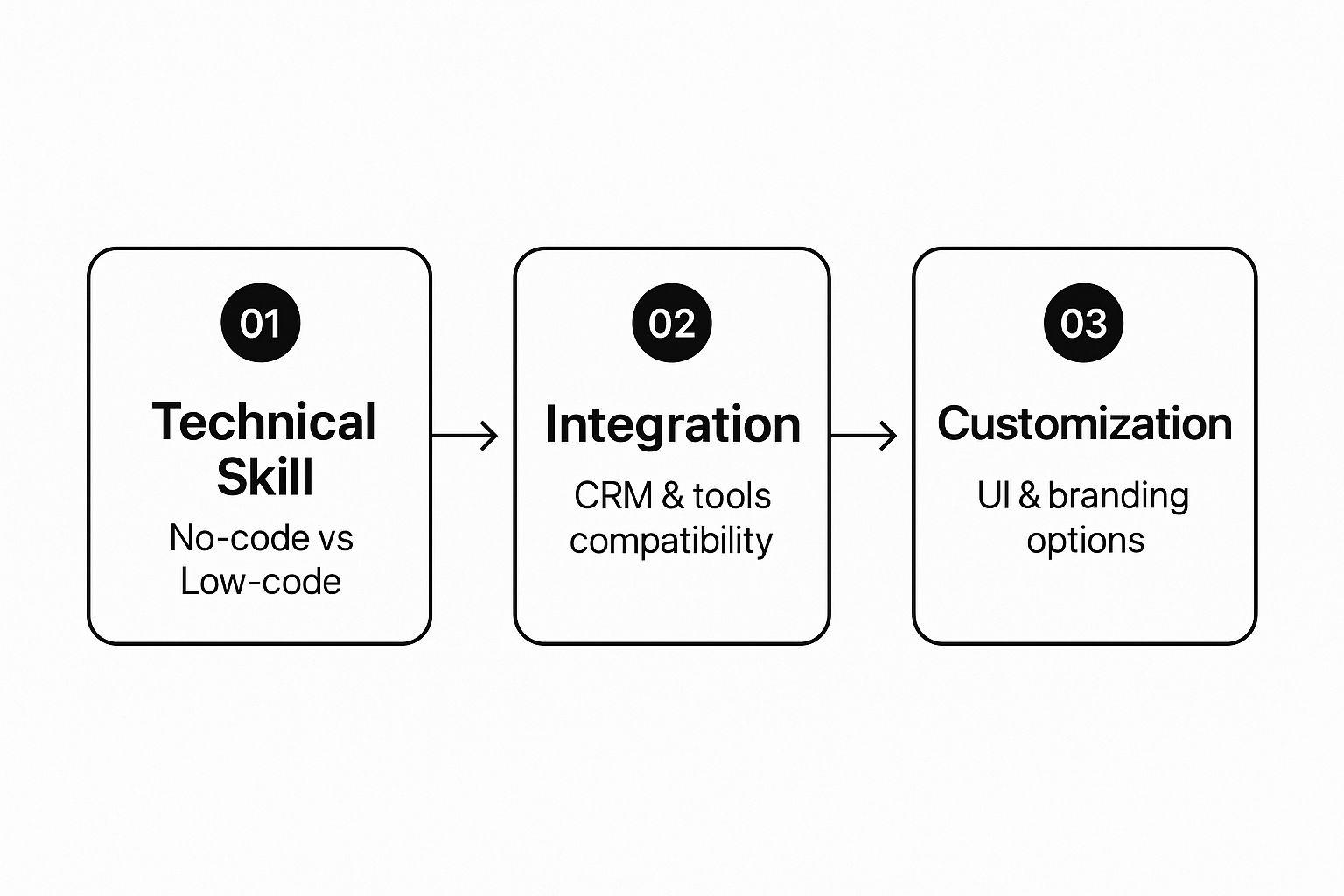 Infographic about chatbots for lead generation Infographic about chatbots for lead generation