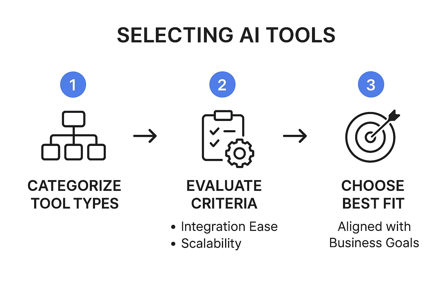 Infographic about how to implement ai in business